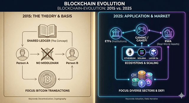 Blockchain 2015 vs 2025