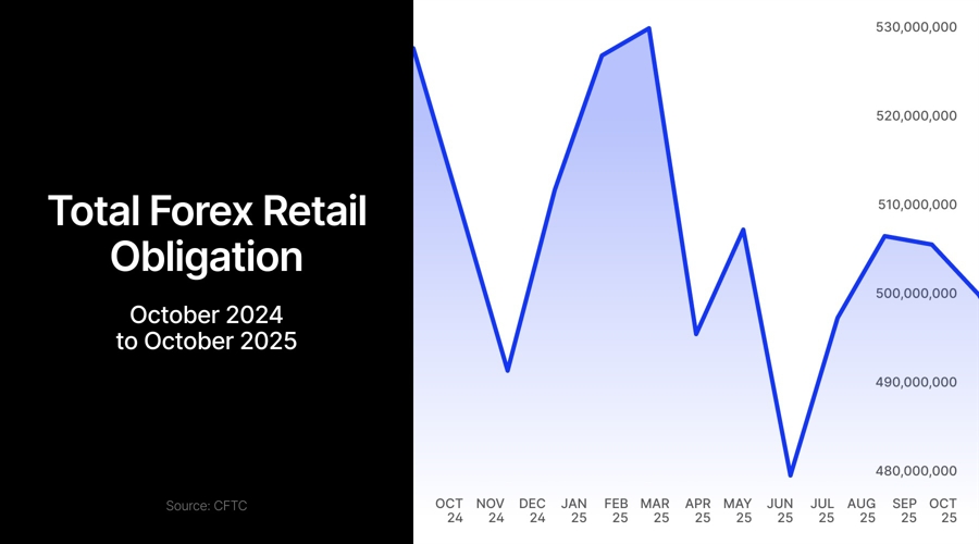 Us forex deposits slide further as industry posts second straight monthly decline