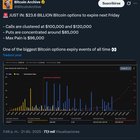 $23.6b bitcoin options expire next friday calls stack at $100k $120k, puts at $85k, max pain $96k