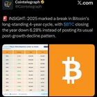 2025 marked a break in bitcoin’s long standing 4 year cycle, with btc closing the year down 6.28% instead of posting its usual post growth decline pattern