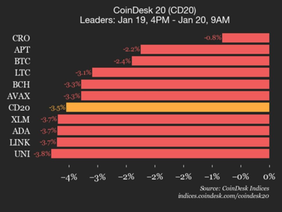 Coindesk 20 performance update: internet computer drops 8.3% as all assets decline