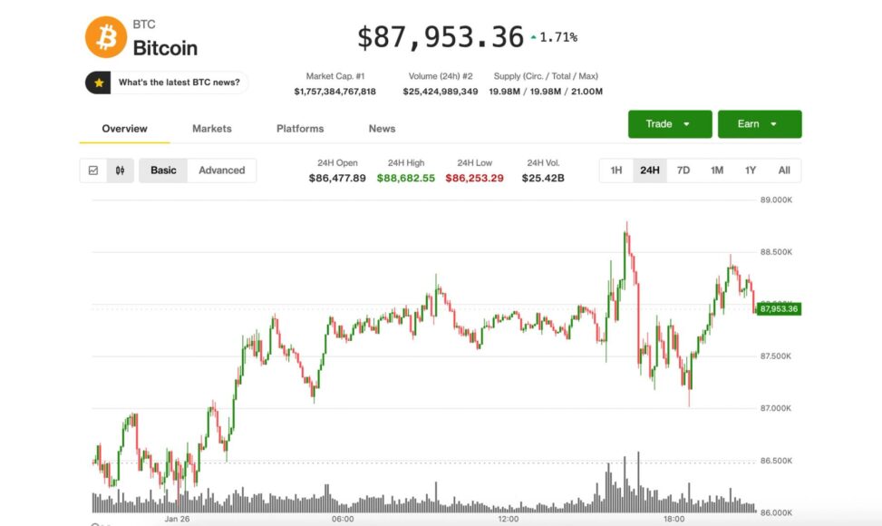 Bitcoin stuck near $88,000 as gold's and silver's record breaking rallies show exhaustion signs