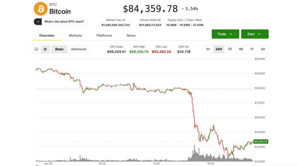 Bitcoin holds $84,000 — for now — but analysts warn of drop to $70,000 if support fails