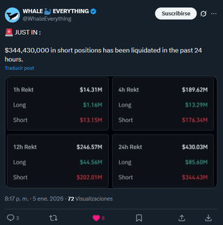 $344,430,000 in short positions has been liquidated in the past 24 hours