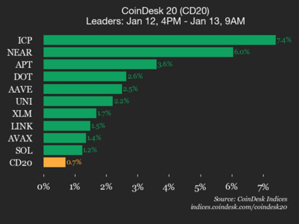 Coindesk 20 performance update: internet computer (icp) gains 7.4%