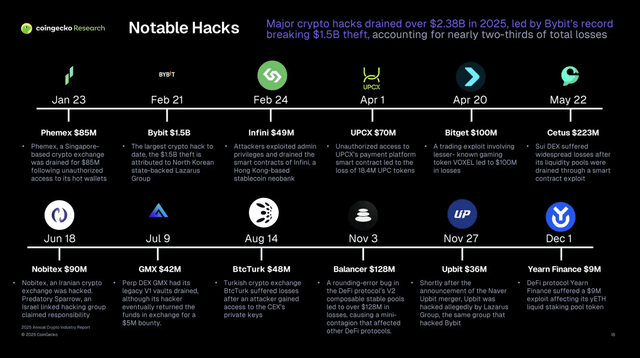 $2.38b worth of crypto was hacked in 2025, with bybit responsible for majority of stolen funds