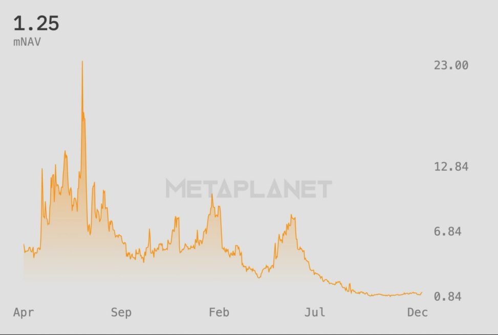 Metplanet valued at three month high relative to bitcoin holdings after msci decision