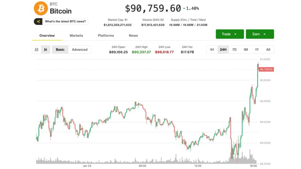 Bitcoin surges to $91,000, showing signs of life on suspected bank of japan intervention