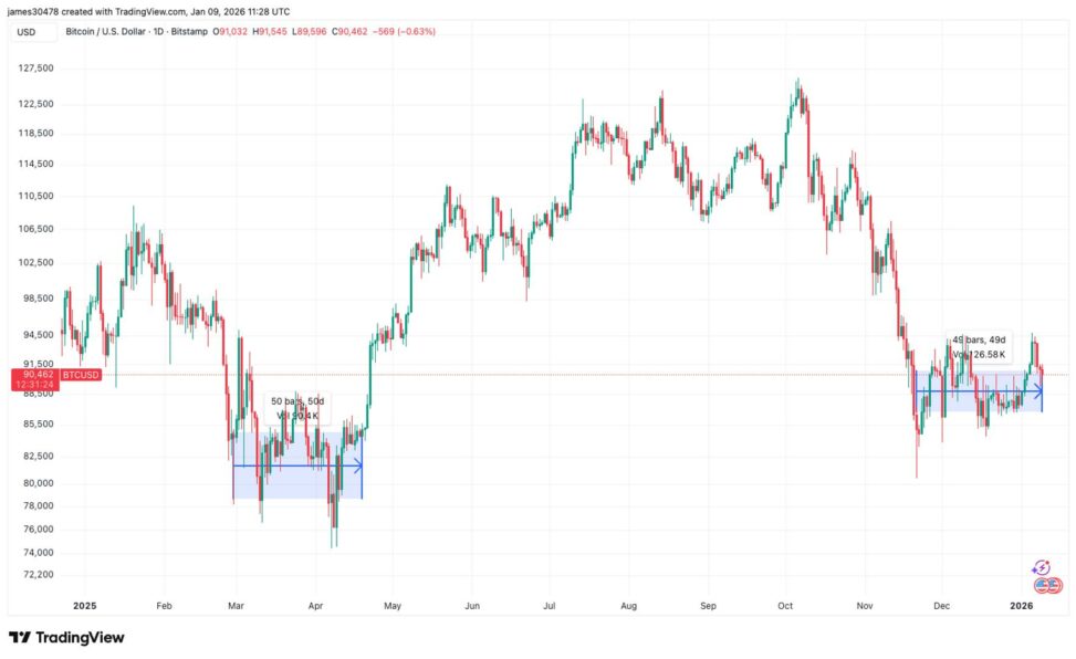 Bitcoin’s ‘time based capitulation’ nears 50 days, echoing conditions prior to 2025 surge