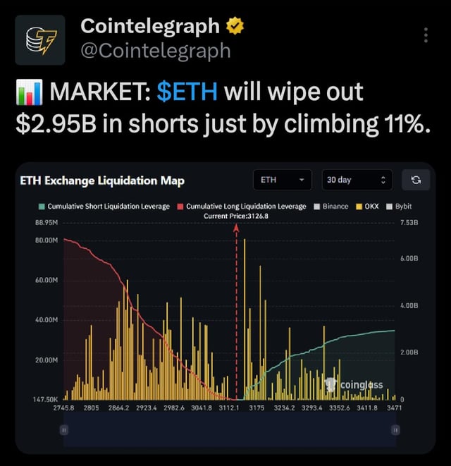 Eth will wipe out $2.95b in shorts just by climbing 11%.