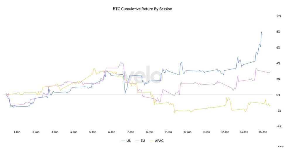 North american hours become the strongest window for bitcoin returns, reversing late 2025 trend