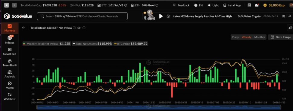 U.s. bitcoin etf weekly outflows largest since november may signal btc price bottom