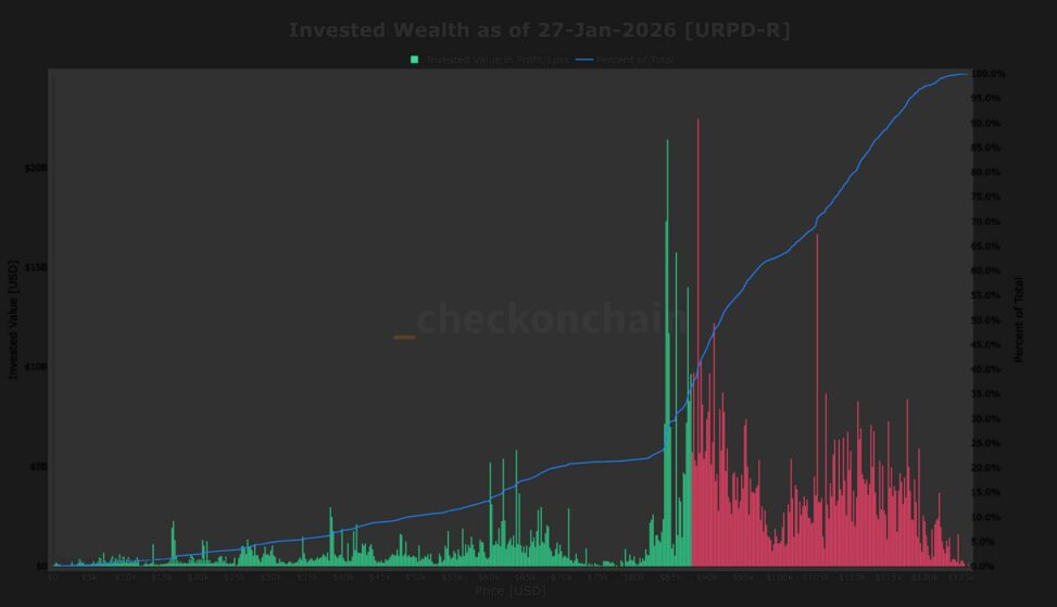 More than half of bitcoin’s invested supply has a cost basis above $88,000