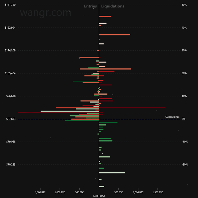 What real liquidation levels on bitcoin look like right now always a few high risk longs that enter each pump
