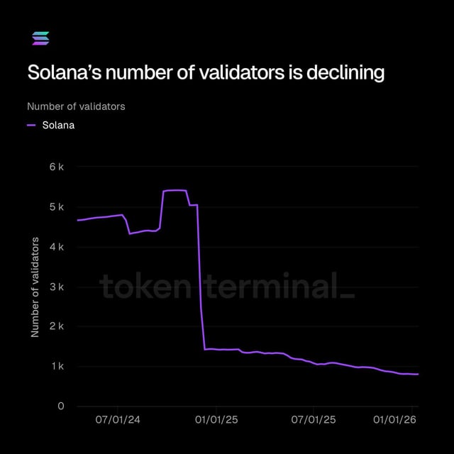 Solana validator count is collapsing, from 5000 to 800 in one year. increased hardware requirements and declining token price make running a validators less profitable
