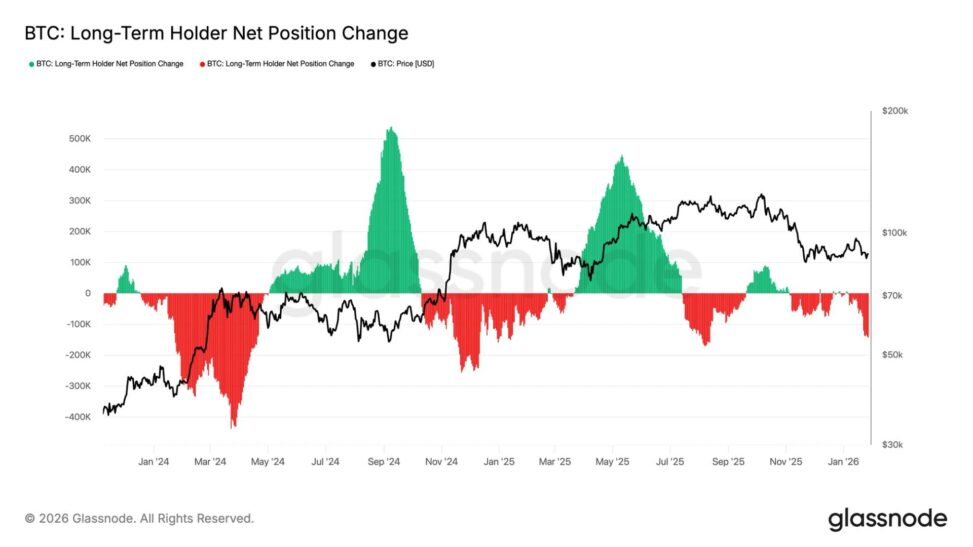 Long term bitcoin holders resume selling as price lags behind traditional markets