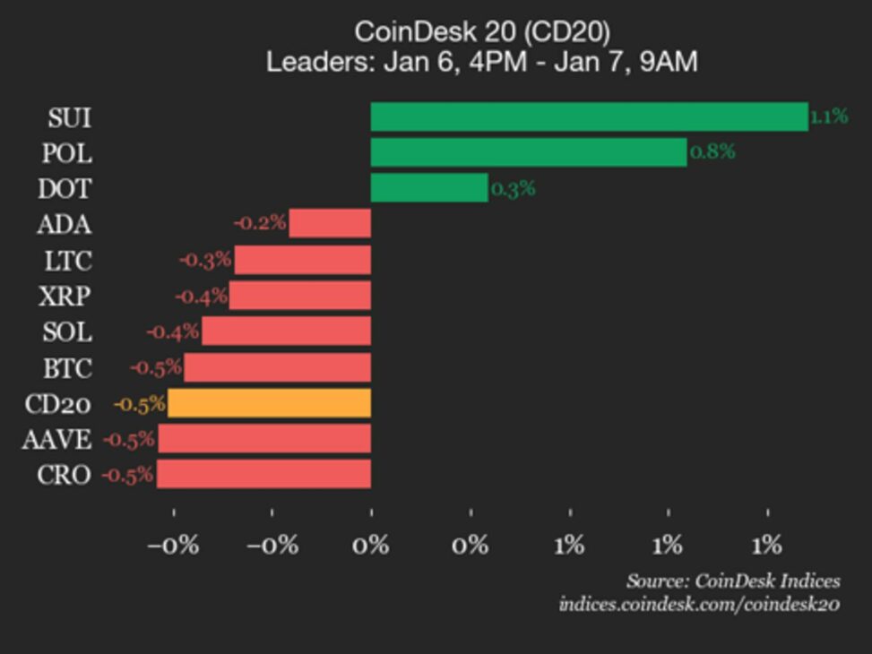 Coindesk 20 performance update: uniswap (uni) falls 1.5% as index trades lower