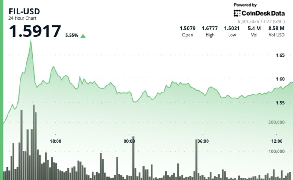 Storage token filecoin rises on heavy volume