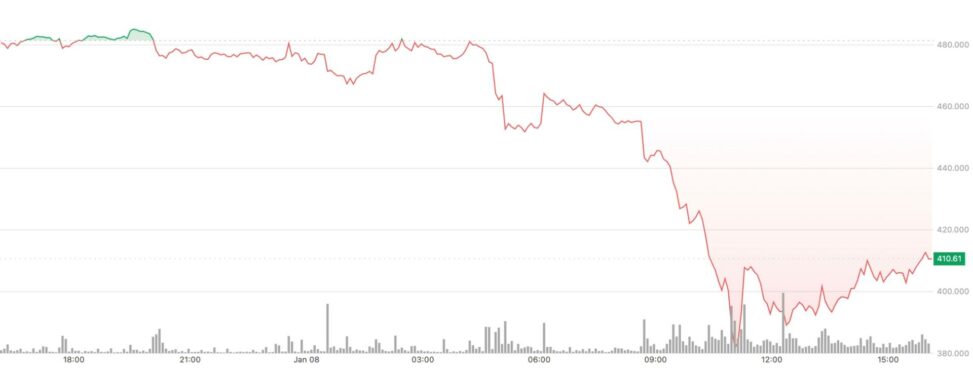 Zcash governance clash tanked the token. here's why it may not be as big as it seems.