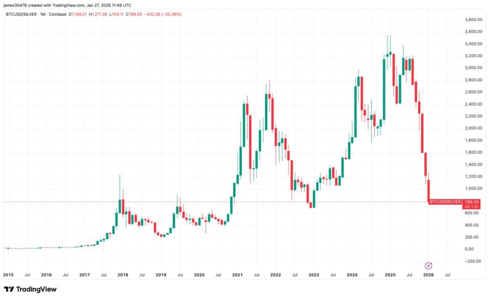 Bitcoin to silver ratio nears levels last seen during the ftx capitulation