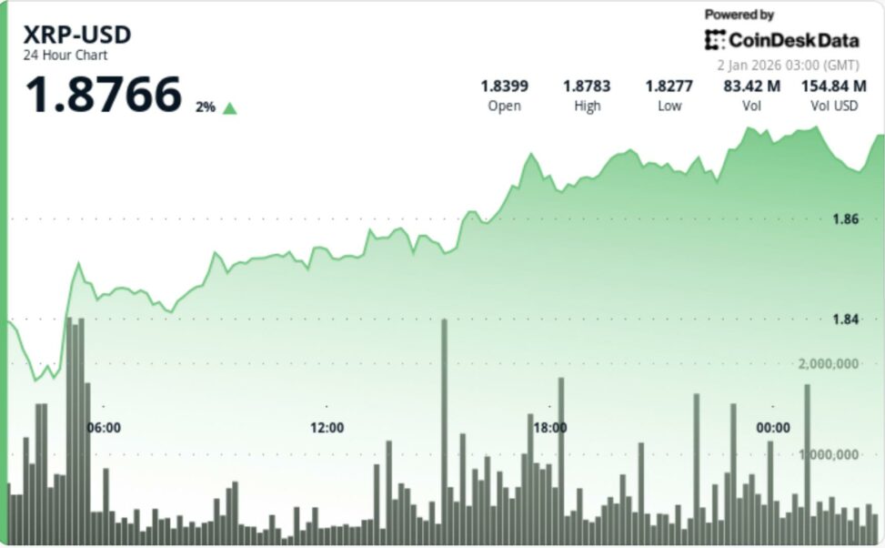 Xrp bounces, but $2 remains the hurdle as exchange supply hits 8 year low
