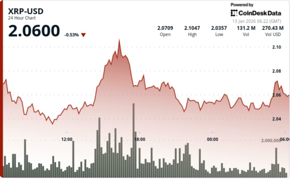 Xrp rises 1% as traders look for the next breakout catalyst