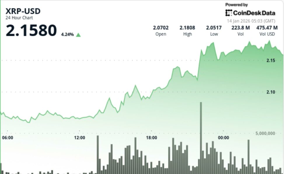 Xrp zooms 6% higher on surge in trading activity