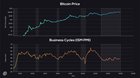 Bitcoin and the ism manufacturing pmi (business cycle)