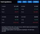 In the past 24h over 409.000 traders were liquidated, the total liquidations comes in at $2.52 billion