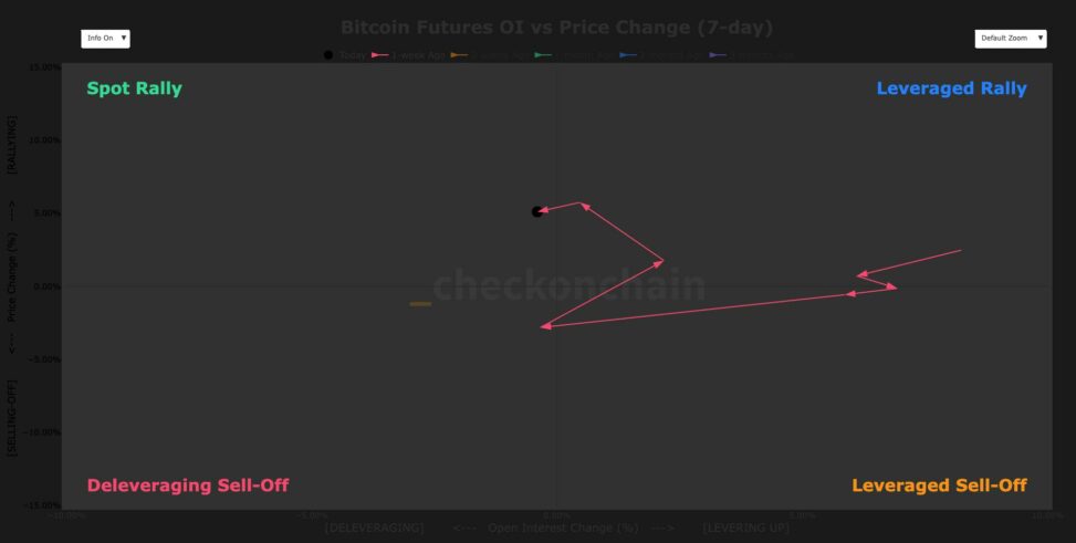 Bitcoin spot demand builds as short squeeze risk increases