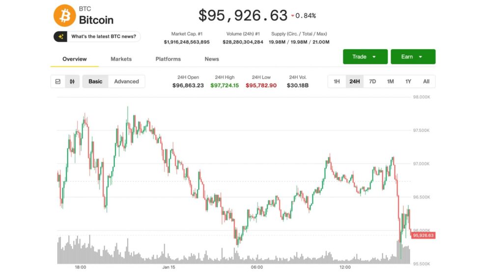 Bitcoin slides below $96,000 as key crypto bill stalls in congress