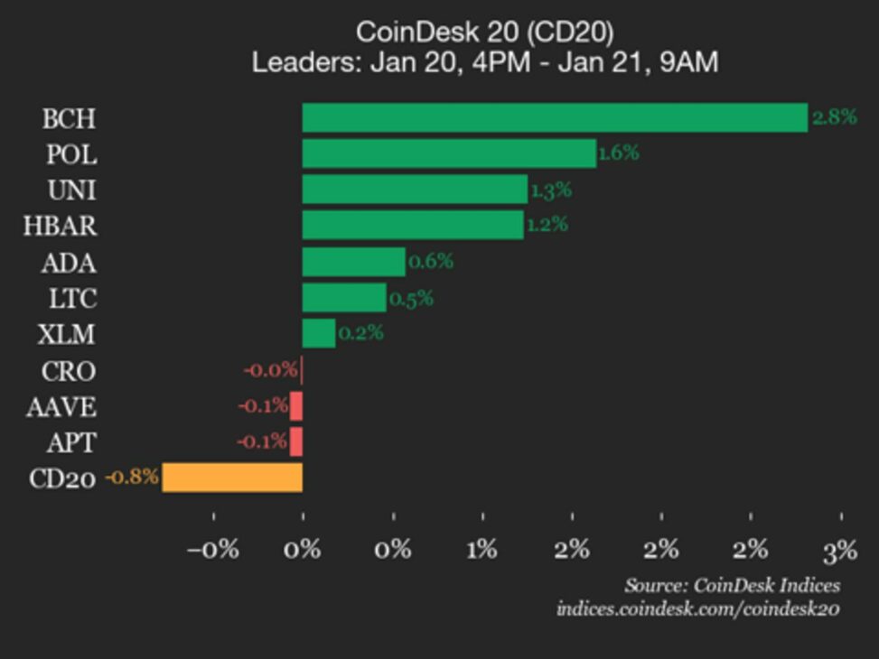 Coindesk 20 performance update: ethereum (eth) drops 2.1%, leading index lower