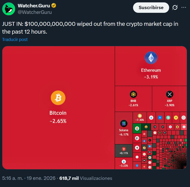 $100,000,000,000 wiped out from the crypto market cap in the past 12 hours