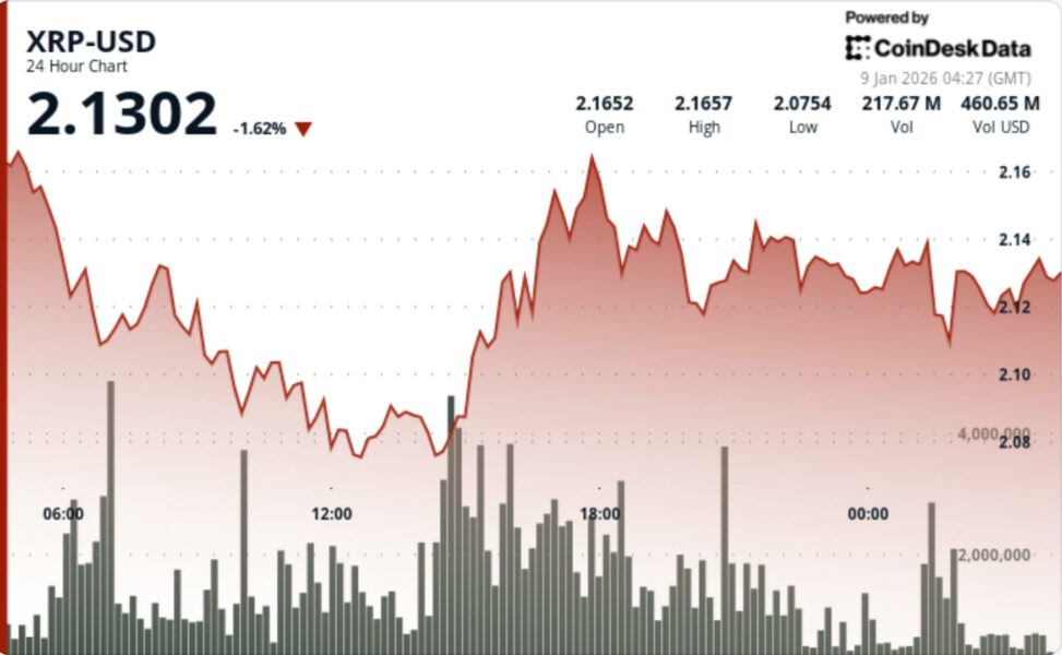 Xrp slips to $2.12 after liquidations clear both sides of the futures book