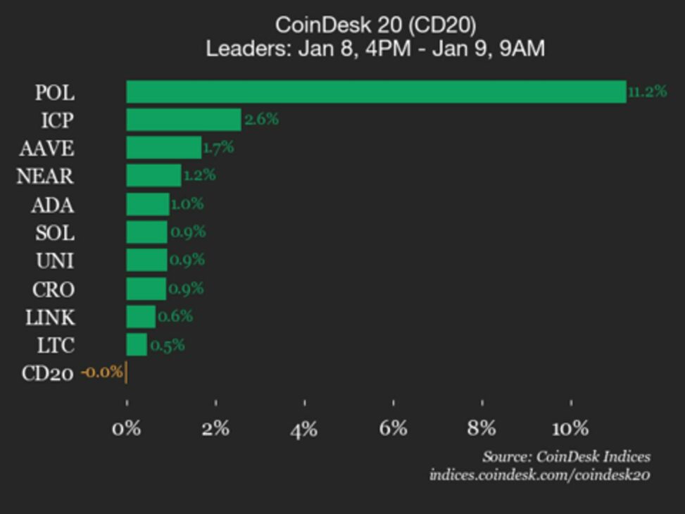 Coindesk 20 performance update: index trades flat as polygon gains 11.2%