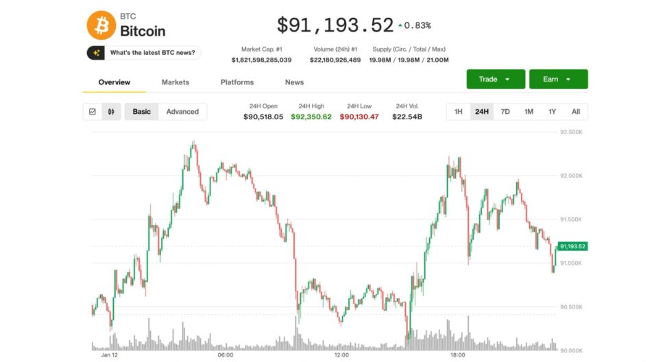 Bitcoin stalls below $92,000 as privacy coins rally; crypto miners surge on meta ai news