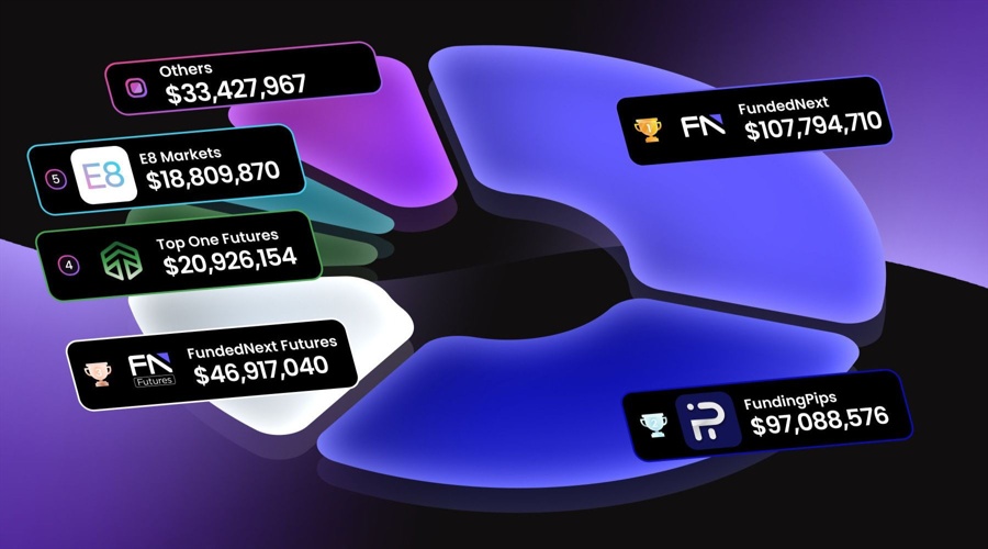 Prop firm match tracked about $325 million in payouts to traders in 2025