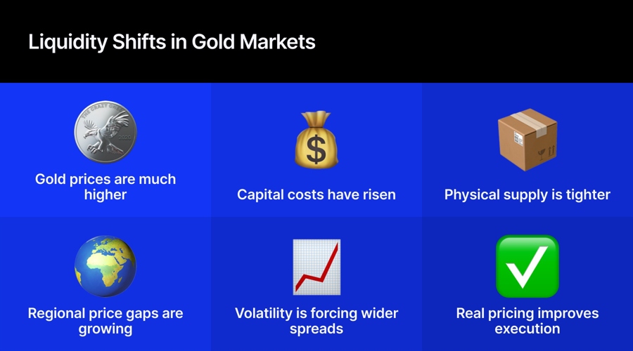 Gold’s structural shift: why liquidity models must evolve