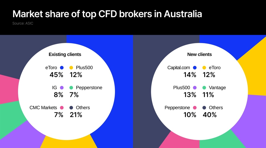 Etoro dominates australia’s cfd market where trader loyalty rarely survives a year