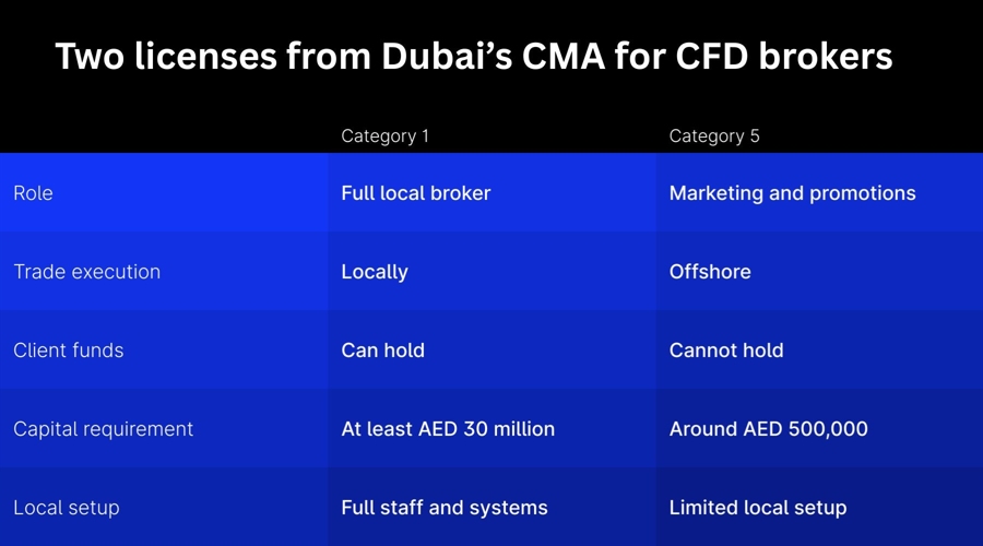 Cfd brokers flock to dubai, but few go all in