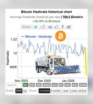 Extreme cold and snow disrupt us btc mining, hashrate slips