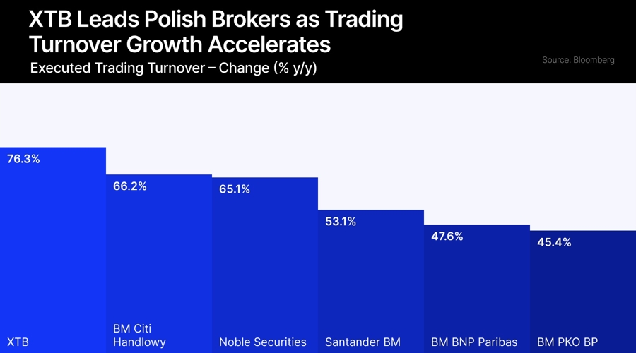 Xtb trading volumes jump 76% as poland's bull market roars