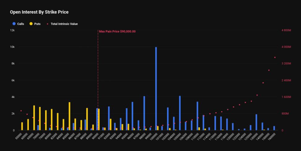 Bullish bitcoin traders grab crash protection as friday's $8.9b expiry nears