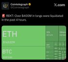 Over $400m in longs were liquidated in the past 4 hours