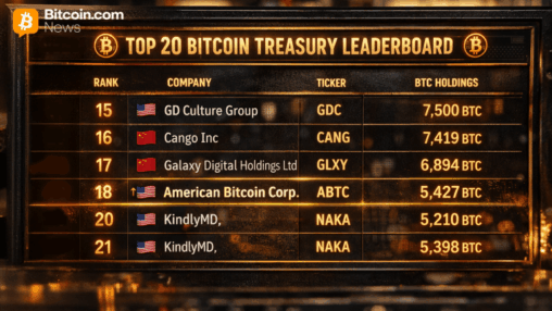 Eric trump’s american bitcoin pads its vault, cementing a top 20 bitcoin treasury spot