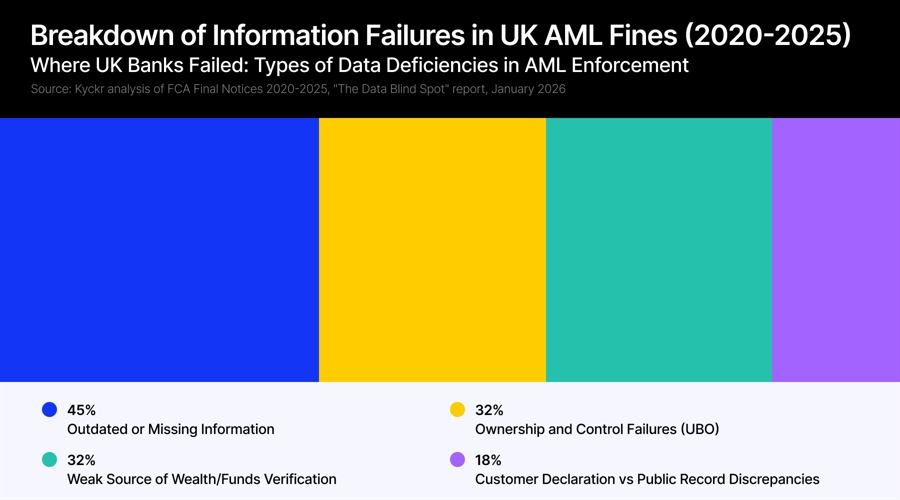 Two thirds of fca's aml fines trace back to outdated customer records