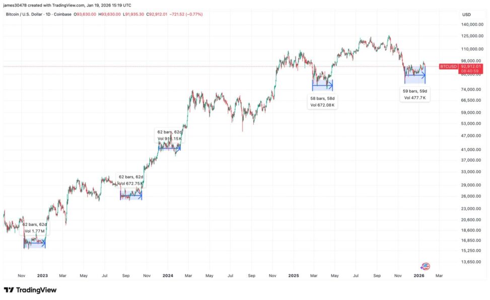Bitcoin price consolidation nears 60 day window that's historically triggered rallies