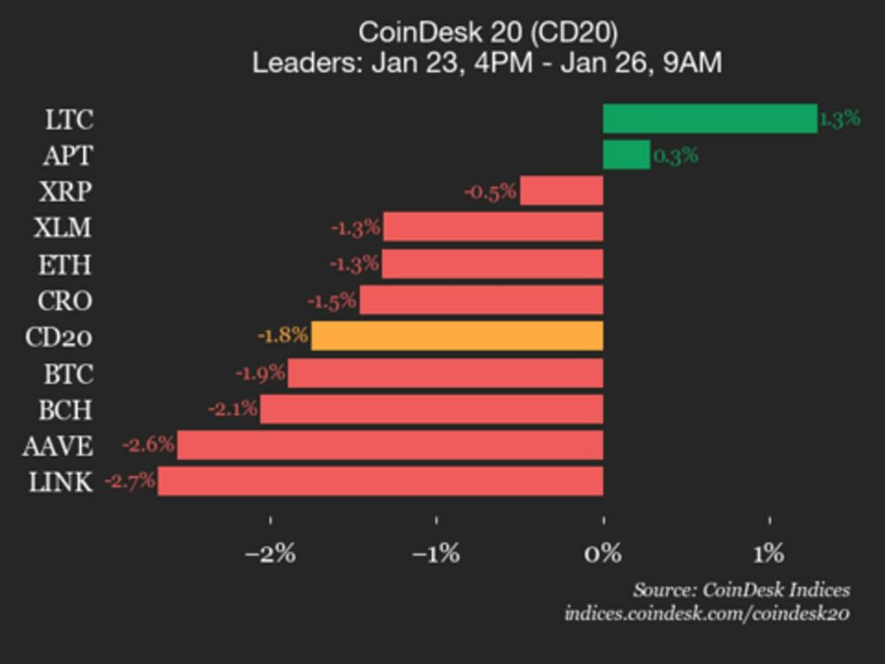 Coindesk 20 performance update: polygon (pol) drops 4%, leading index lower
