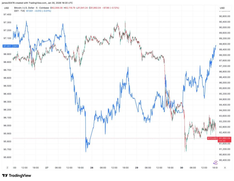 Anatomy of bitcoin's plunge this week: the dollar's bottom was btc's top