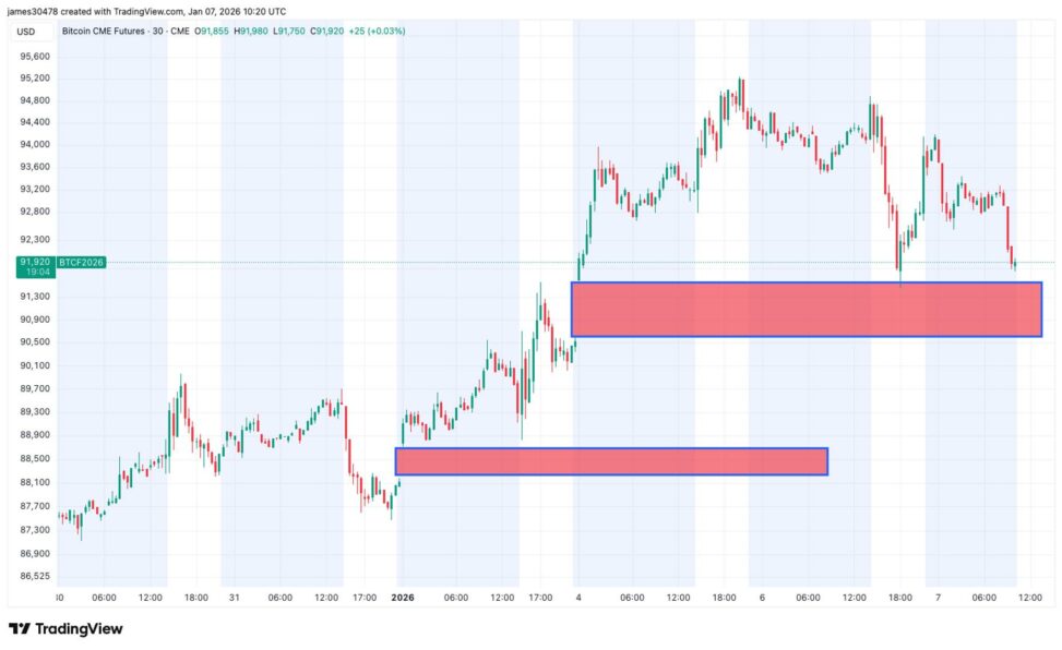 Bitcoin slides toward $91,000 with two cme pricing gaps coming into focus